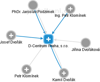 D-Centrum Praha, s.r.o. - náhled vizuálního zobrazení vztahů obchodního rejstříku