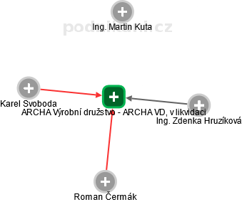 ARCHA Výrobní družstvo - ARCHA VD, v likvidaci - náhled vizuálního zobrazení vztahů obchodního rejstříku