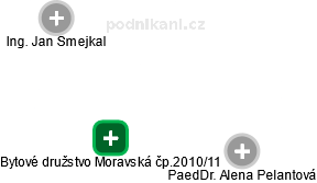 Bytové družstvo Moravská čp.2010/11 - náhled vizuálního zobrazení vztahů obchodního rejstříku