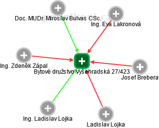 Bytové družstvo Vyšehradská 27/423 - náhled vizuálního zobrazení vztahů obchodního rejstříku