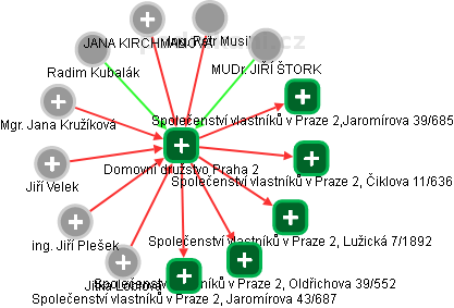 Domovní družstvo Praha 2 - náhled vizuálního zobrazení vztahů obchodního rejstříku
