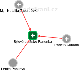 Bytové družstvo Panenka - náhled vizuálního zobrazení vztahů obchodního rejstříku
