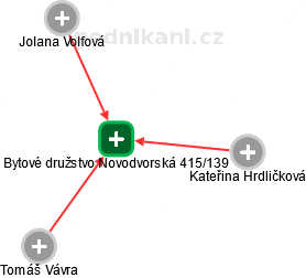 Bytové družstvo Novodvorská 415/139 - náhled vizuálního zobrazení vztahů obchodního rejstříku