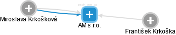AM s.r.o. - náhled vizuálního zobrazení vztahů obchodního rejstříku
