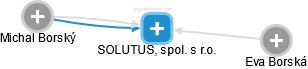 SOLUTUS, spol. s r.o. - náhled vizuálního zobrazení vztahů obchodního rejstříku