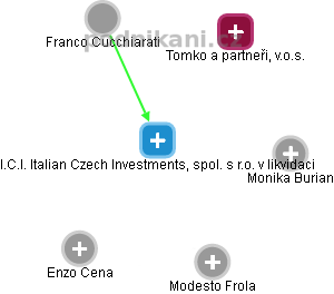 I.C.I. Italian Czech Investments, spol. s r.o. v likvidaci - náhled vizuálního zobrazení vztahů obchodního rejstříku