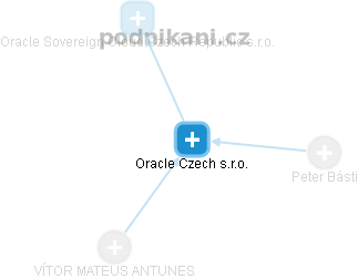 Oracle Czech s.r.o. - náhled vizuálního zobrazení vztahů obchodního rejstříku