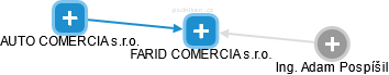 FARID COMERCIA s.r.o. - náhled vizuálního zobrazení vztahů obchodního rejstříku