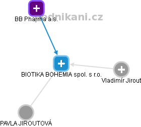 BIOTIKA BOHEMIA spol. s r.o. - náhled vizuálního zobrazení vztahů obchodního rejstříku