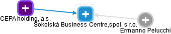 Sokolská Business Centre,spol. s r.o. - náhled vizuálního zobrazení vztahů obchodního rejstříku