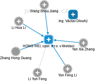 HONG WEI, spol. s r.o. v likvidaci - náhled vizuálního zobrazení vztahů obchodního rejstříku