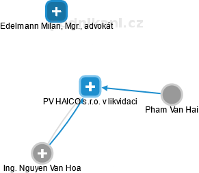 PV HAICO s.r.o. v likvidaci - náhled vizuálního zobrazení vztahů obchodního rejstříku