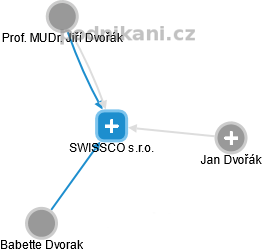 SWISSCO s.r.o. - náhled vizuálního zobrazení vztahů obchodního rejstříku