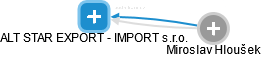 ALT STAR EXPORT - IMPORT s.r.o. - náhled vizuálního zobrazení vztahů obchodního rejstříku
