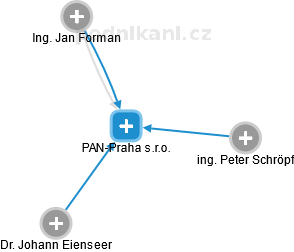 PAN-Praha s.r.o. - náhled vizuálního zobrazení vztahů obchodního rejstříku