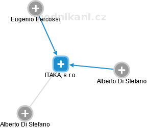 ITAKA, s.r.o. - náhled vizuálního zobrazení vztahů obchodního rejstříku