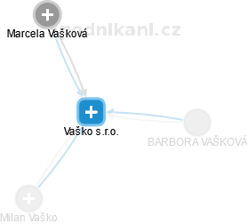 Vaško s.r.o. - náhled vizuálního zobrazení vztahů obchodního rejstříku