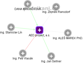 AED project, a.s. - náhled vizuálního zobrazení vztahů obchodního rejstříku