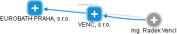 VENCL, s r.o. - náhled vizuálního zobrazení vztahů obchodního rejstříku