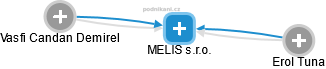 MELIS s.r.o. - náhled vizuálního zobrazení vztahů obchodního rejstříku