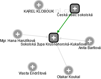 Sokolská župa Krušnohorská-Kukaňova - náhled vizuálního zobrazení vztahů obchodního rejstříku