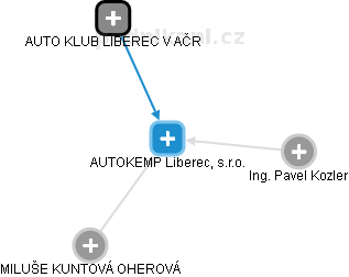 AUTOKEMP Liberec, s.r.o. - náhled vizuálního zobrazení vztahů obchodního rejstříku