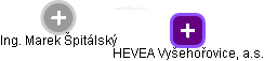 HEVEA Vyšehořovice, a.s. - náhled vizuálního zobrazení vztahů obchodního rejstříku