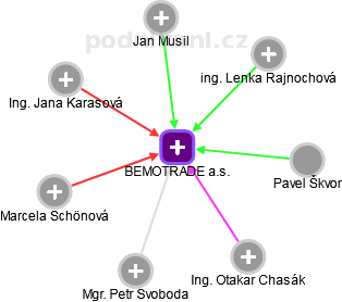 BEMOTRADE a.s. - náhled vizuálního zobrazení vztahů obchodního rejstříku