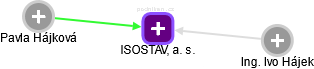 ISOSTAV, a. s. - náhled vizuálního zobrazení vztahů obchodního rejstříku