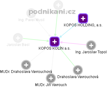 KOPOS KOLÍN a.s. - náhled vizuálního zobrazení vztahů obchodního rejstříku