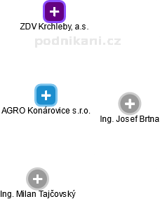 AGRO Konárovice s.r.o. - náhled vizuálního zobrazení vztahů obchodního rejstříku