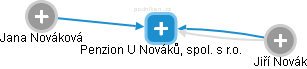 Penzion U Nováků, spol. s r.o. - náhled vizuálního zobrazení vztahů obchodního rejstříku