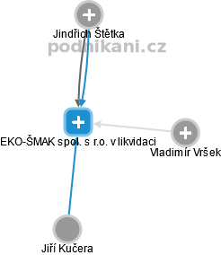 EKO-ŠMAK spol. s r.o. v likvidaci - náhled vizuálního zobrazení vztahů obchodního rejstříku