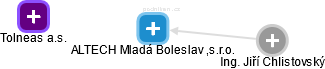 ALTECH Mladá Boleslav ,s.r.o. - náhled vizuálního zobrazení vztahů obchodního rejstříku
