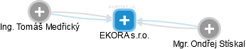 EKORA s.r.o. - náhled vizuálního zobrazení vztahů obchodního rejstříku