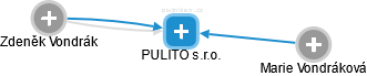 PULITO s.r.o. - náhled vizuálního zobrazení vztahů obchodního rejstříku