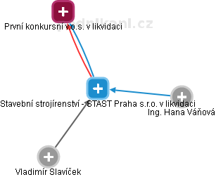 Stavební strojírenství - STAST Praha s.r.o. v likvidaci - náhled vizuálního zobrazení vztahů obchodního rejstříku