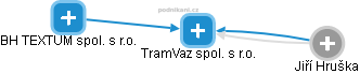TramVaz spol. s r.o. - náhled vizuálního zobrazení vztahů obchodního rejstříku