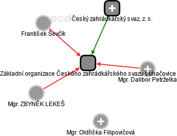 Základní organizace Českého zahrádkářského svazu Luhačovice - náhled vizuálního zobrazení vztahů obchodního rejstříku