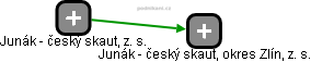 Junák - český skaut, okres Zlín, z. s. - náhled vizuálního zobrazení vztahů obchodního rejstříku