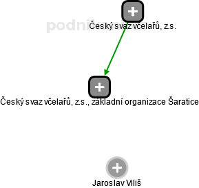 Český svaz včelařů, z.s., základní organizace Šaratice - náhled vizuálního zobrazení vztahů obchodního rejstříku