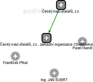 Český svaz včelařů, z.s., základní organizace Chvalkovice - náhled vizuálního zobrazení vztahů obchodního rejstříku