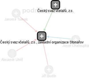 Český svaz včelařů, z.s., základní organizace Stonařov - náhled vizuálního zobrazení vztahů obchodního rejstříku