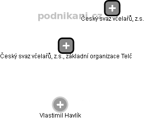 Český svaz včelařů, z.s., základní organizace Telč - náhled vizuálního zobrazení vztahů obchodního rejstříku