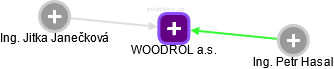 WOODROL a.s. - náhled vizuálního zobrazení vztahů obchodního rejstříku