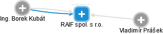 RAIF spol. s r.o. - náhled vizuálního zobrazení vztahů obchodního rejstříku