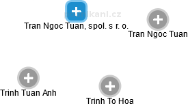 Tran Ngoc Tuan, spol. s r. o. - náhled vizuálního zobrazení vztahů obchodního rejstříku