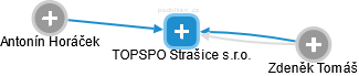 TOPSPO Strašice s.r.o. - náhled vizuálního zobrazení vztahů obchodního rejstříku