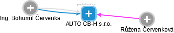 AUTO CB-H s.r.o. - náhled vizuálního zobrazení vztahů obchodního rejstříku