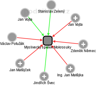 Myslivecký spolek Mokrosuky - náhled vizuálního zobrazení vztahů obchodního rejstříku